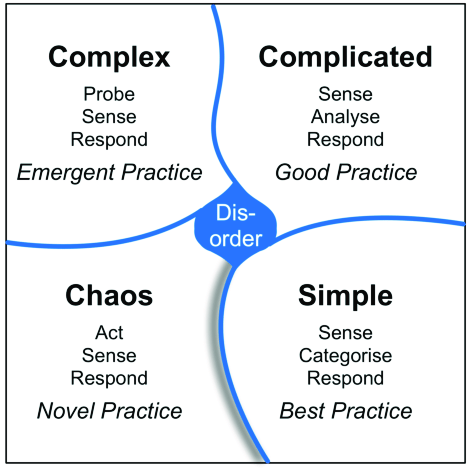 The Cynefin framework for leading through Chaos.